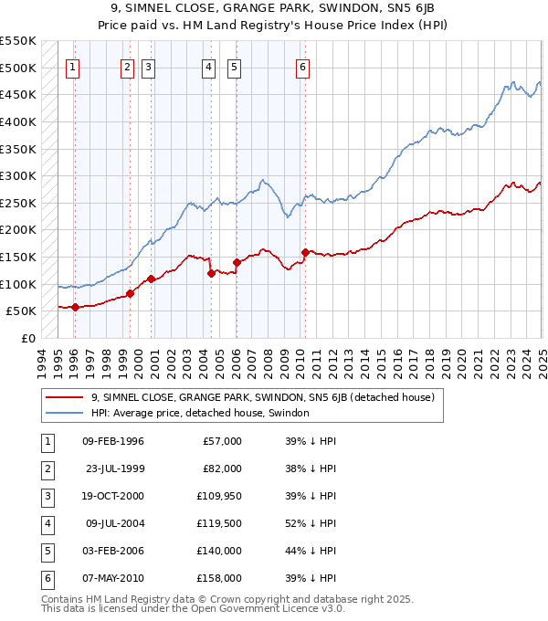 9, SIMNEL CLOSE, GRANGE PARK, SWINDON, SN5 6JB: Price paid vs HM Land Registry's House Price Index