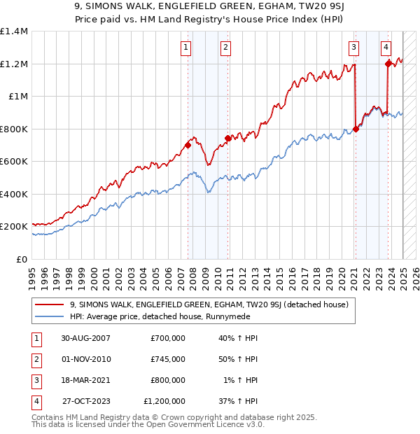 9, SIMONS WALK, ENGLEFIELD GREEN, EGHAM, TW20 9SJ: Price paid vs HM Land Registry's House Price Index
