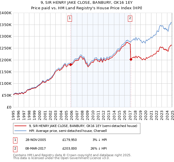 9, SIR HENRY JAKE CLOSE, BANBURY, OX16 1EY: Price paid vs HM Land Registry's House Price Index