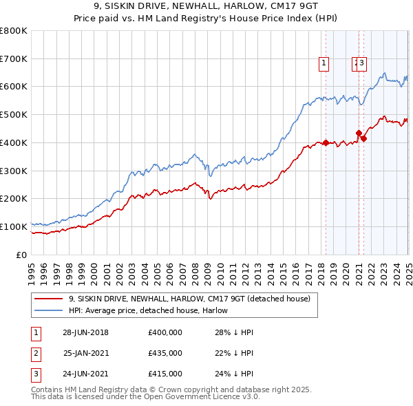 9, SISKIN DRIVE, NEWHALL, HARLOW, CM17 9GT: Price paid vs HM Land Registry's House Price Index