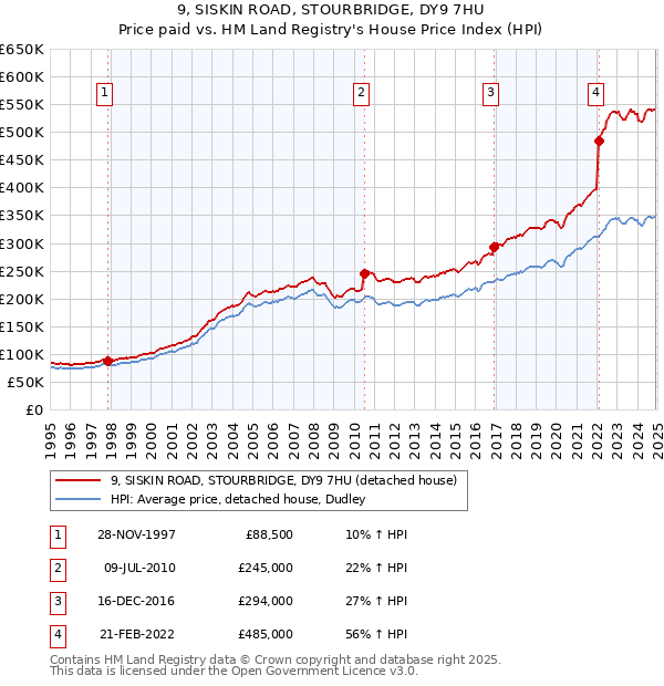 9, SISKIN ROAD, STOURBRIDGE, DY9 7HU: Price paid vs HM Land Registry's House Price Index