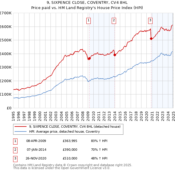 9, SIXPENCE CLOSE, COVENTRY, CV4 8HL: Price paid vs HM Land Registry's House Price Index