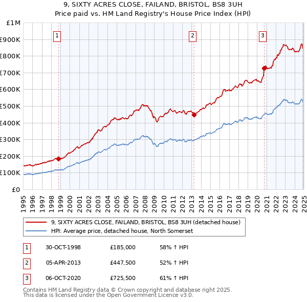 9, SIXTY ACRES CLOSE, FAILAND, BRISTOL, BS8 3UH: Price paid vs HM Land Registry's House Price Index