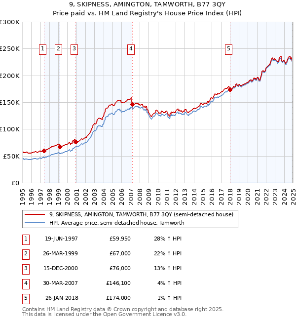 9, SKIPNESS, AMINGTON, TAMWORTH, B77 3QY: Price paid vs HM Land Registry's House Price Index