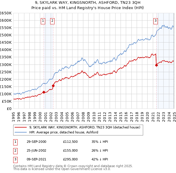 9, SKYLARK WAY, KINGSNORTH, ASHFORD, TN23 3QH: Price paid vs HM Land Registry's House Price Index