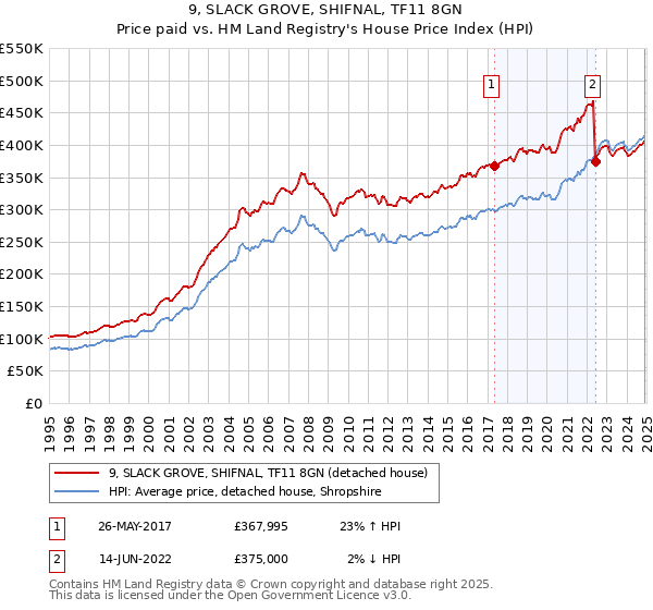 9, SLACK GROVE, SHIFNAL, TF11 8GN: Price paid vs HM Land Registry's House Price Index