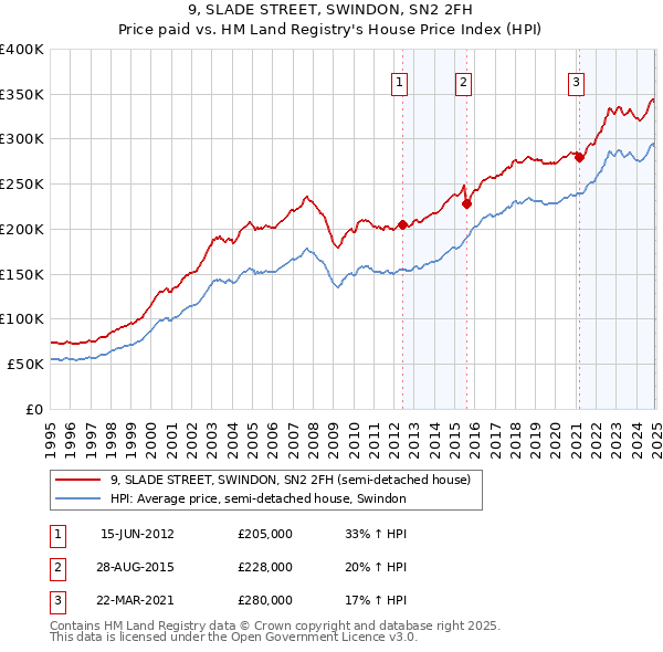 9, SLADE STREET, SWINDON, SN2 2FH: Price paid vs HM Land Registry's House Price Index