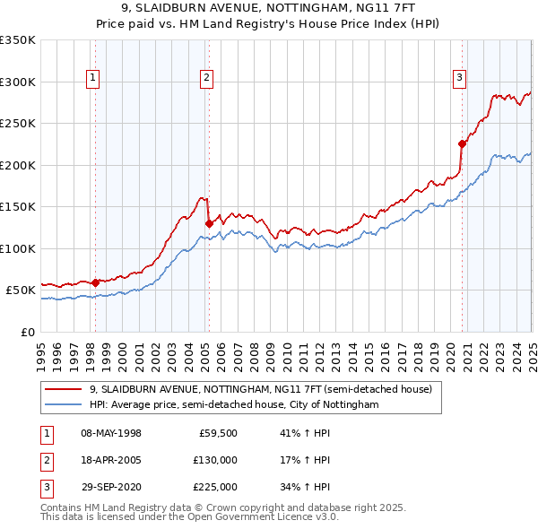 9, SLAIDBURN AVENUE, NOTTINGHAM, NG11 7FT: Price paid vs HM Land Registry's House Price Index