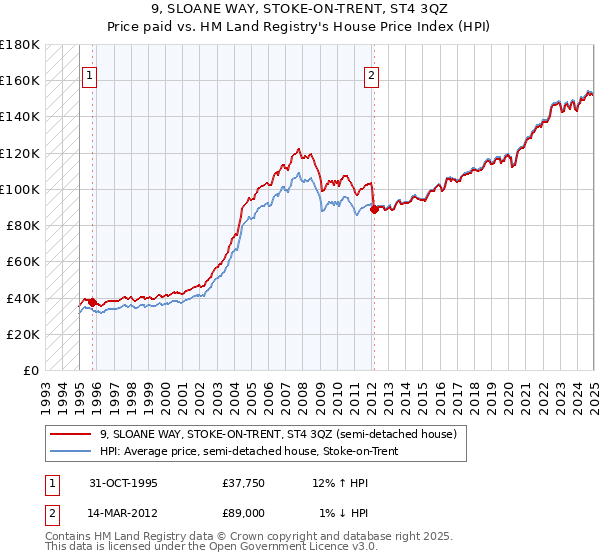 9, SLOANE WAY, STOKE-ON-TRENT, ST4 3QZ: Price paid vs HM Land Registry's House Price Index