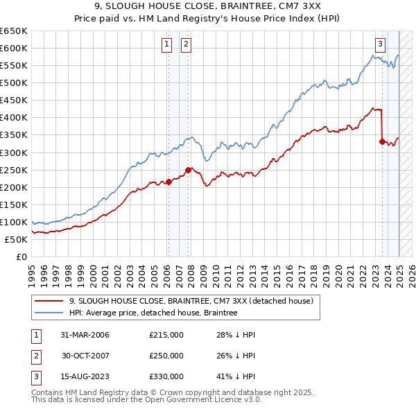 9, SLOUGH HOUSE CLOSE, BRAINTREE, CM7 3XX: Price paid vs HM Land Registry's House Price Index