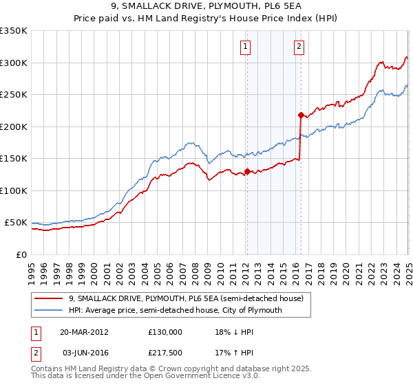 9, SMALLACK DRIVE, PLYMOUTH, PL6 5EA: Price paid vs HM Land Registry's House Price Index