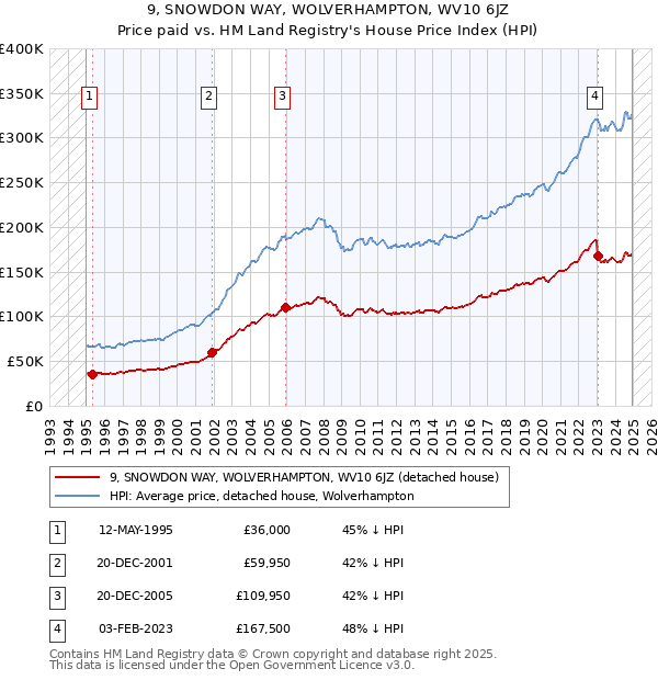 9, SNOWDON WAY, WOLVERHAMPTON, WV10 6JZ: Price paid vs HM Land Registry's House Price Index