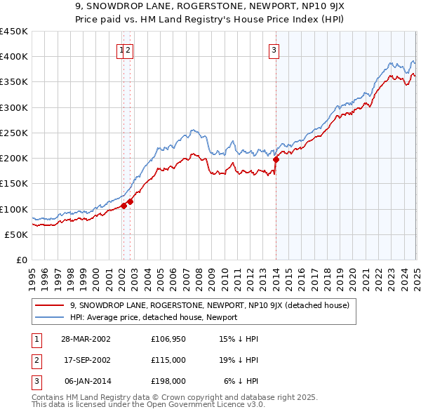 9, SNOWDROP LANE, ROGERSTONE, NEWPORT, NP10 9JX: Price paid vs HM Land Registry's House Price Index
