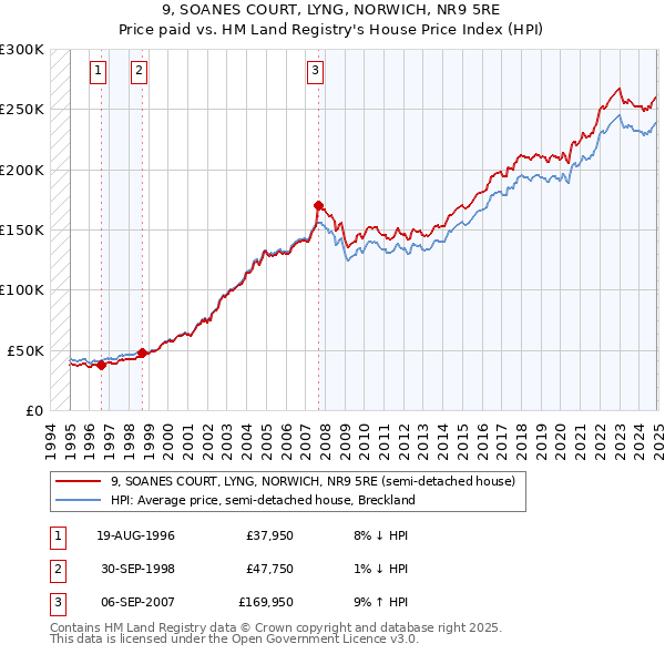 9, SOANES COURT, LYNG, NORWICH, NR9 5RE: Price paid vs HM Land Registry's House Price Index