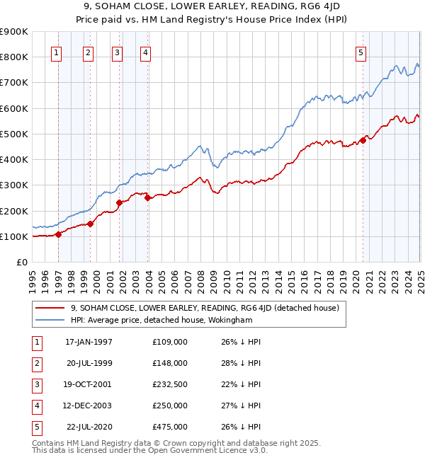 9, SOHAM CLOSE, LOWER EARLEY, READING, RG6 4JD: Price paid vs HM Land Registry's House Price Index