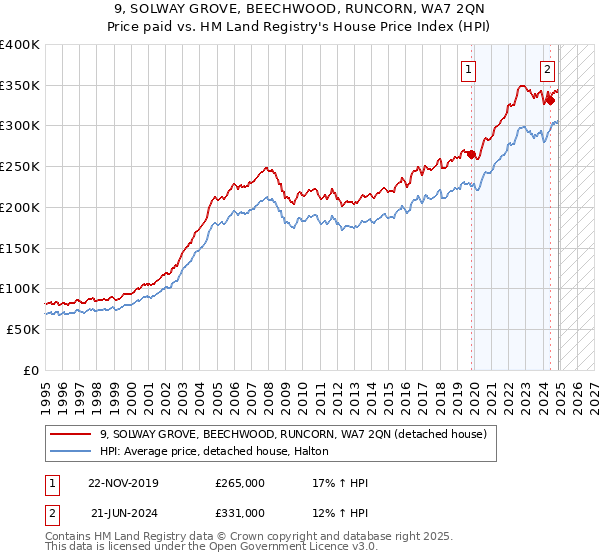 9, SOLWAY GROVE, BEECHWOOD, RUNCORN, WA7 2QN: Price paid vs HM Land Registry's House Price Index