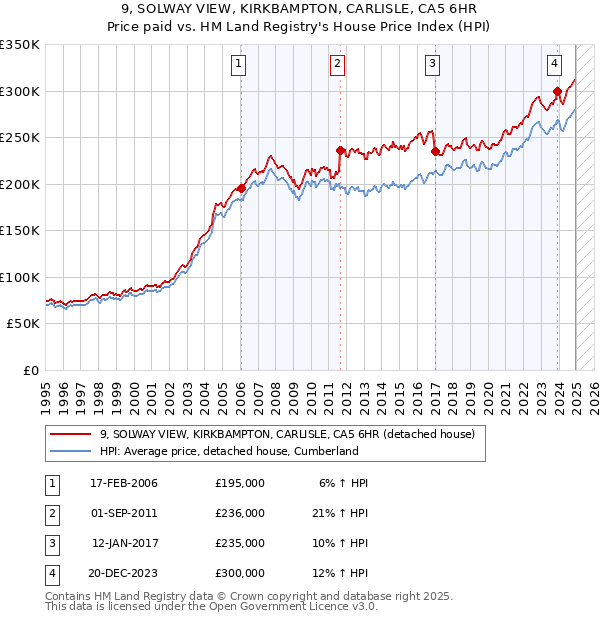 9, SOLWAY VIEW, KIRKBAMPTON, CARLISLE, CA5 6HR: Price paid vs HM Land Registry's House Price Index
