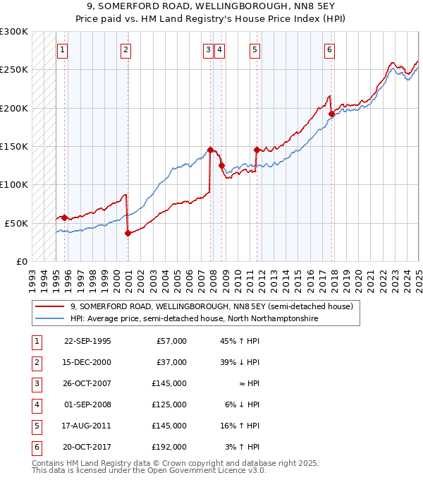 9, SOMERFORD ROAD, WELLINGBOROUGH, NN8 5EY: Price paid vs HM Land Registry's House Price Index