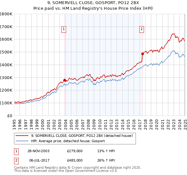 9, SOMERVELL CLOSE, GOSPORT, PO12 2BX: Price paid vs HM Land Registry's House Price Index