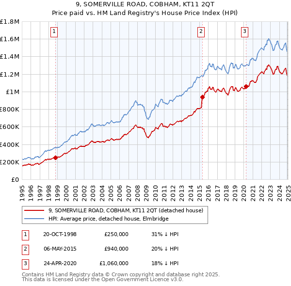 9, SOMERVILLE ROAD, COBHAM, KT11 2QT: Price paid vs HM Land Registry's House Price Index
