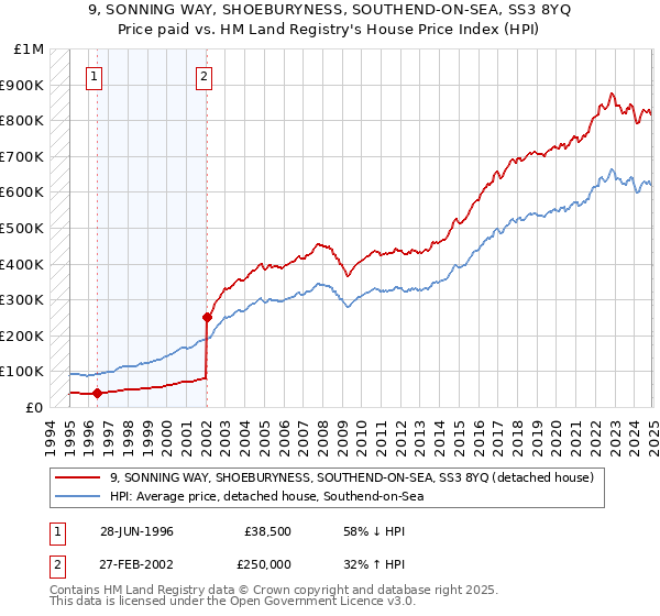 9, SONNING WAY, SHOEBURYNESS, SOUTHEND-ON-SEA, SS3 8YQ: Price paid vs HM Land Registry's House Price Index