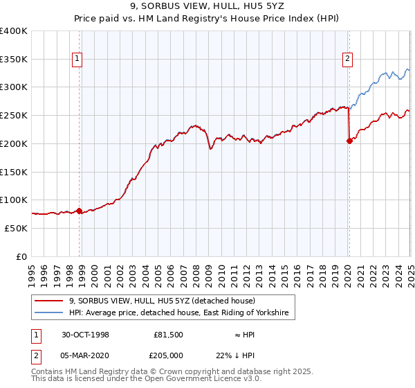 9, SORBUS VIEW, HULL, HU5 5YZ: Price paid vs HM Land Registry's House Price Index