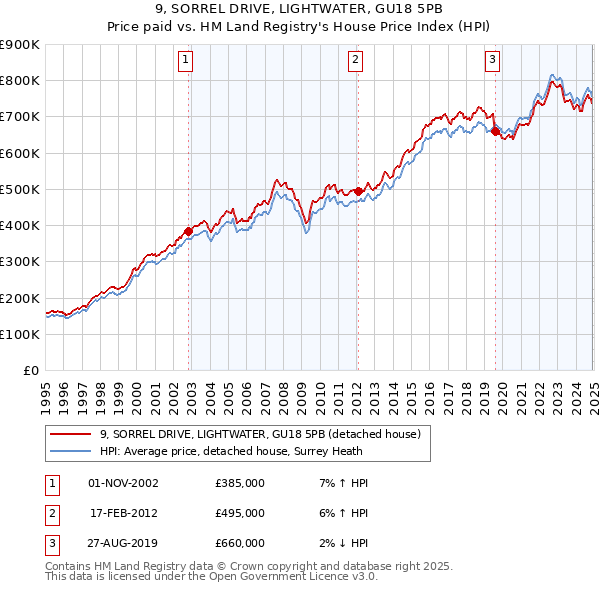 9, SORREL DRIVE, LIGHTWATER, GU18 5PB: Price paid vs HM Land Registry's House Price Index