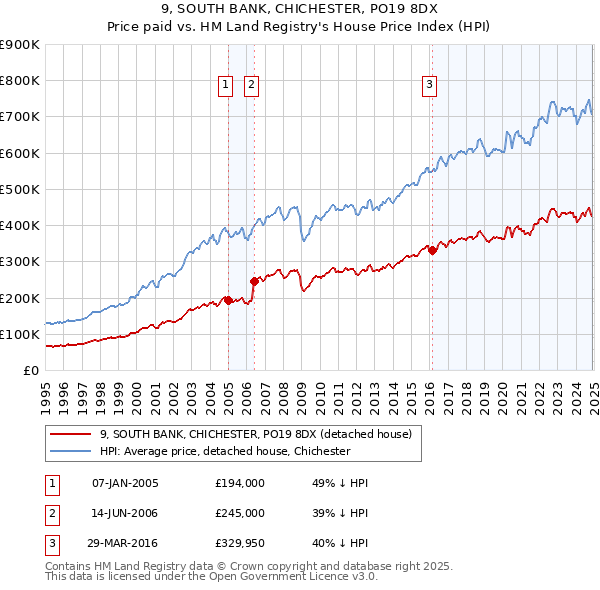 9, SOUTH BANK, CHICHESTER, PO19 8DX: Price paid vs HM Land Registry's House Price Index