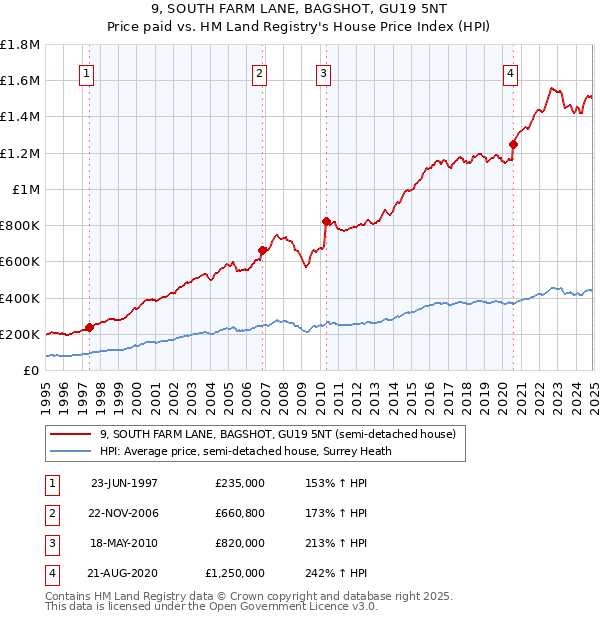 9, SOUTH FARM LANE, BAGSHOT, GU19 5NT: Price paid vs HM Land Registry's House Price Index