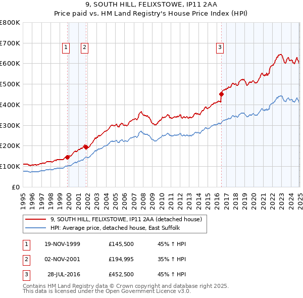 9, SOUTH HILL, FELIXSTOWE, IP11 2AA: Price paid vs HM Land Registry's House Price Index