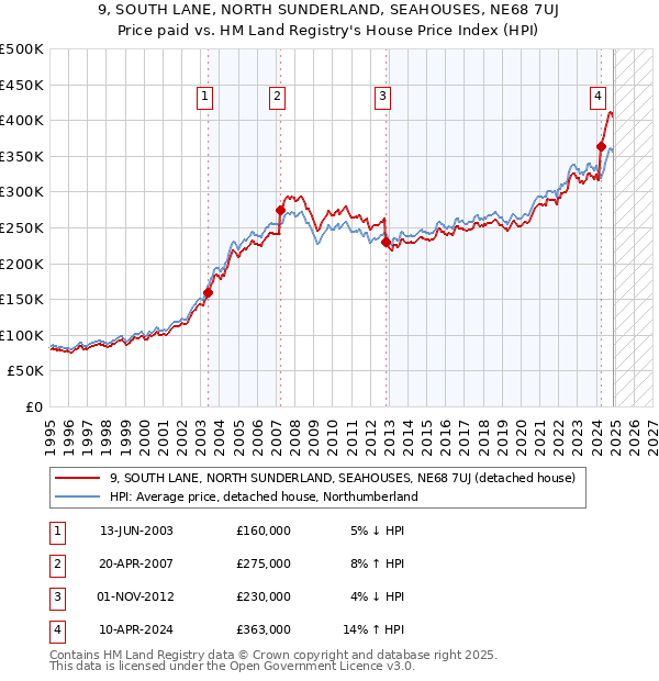 9, SOUTH LANE, NORTH SUNDERLAND, SEAHOUSES, NE68 7UJ: Price paid vs HM Land Registry's House Price Index