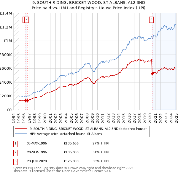 9, SOUTH RIDING, BRICKET WOOD, ST ALBANS, AL2 3ND: Price paid vs HM Land Registry's House Price Index