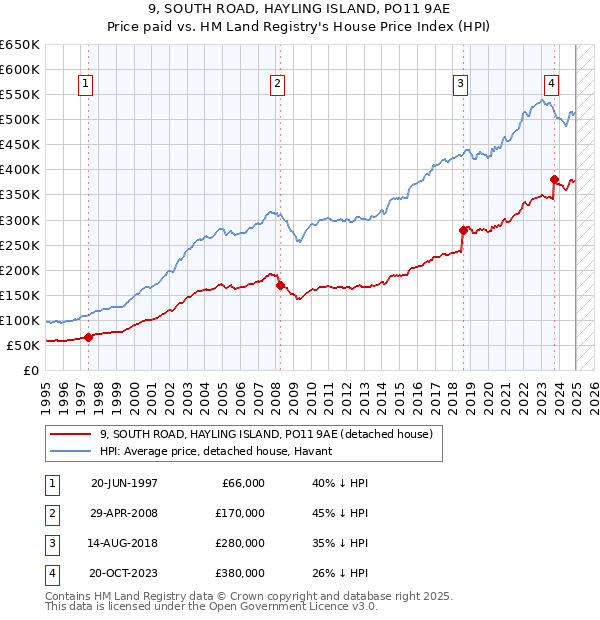 9, SOUTH ROAD, HAYLING ISLAND, PO11 9AE: Price paid vs HM Land Registry's House Price Index