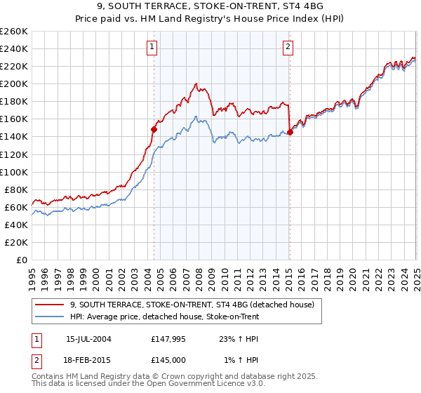 9, SOUTH TERRACE, STOKE-ON-TRENT, ST4 4BG: Price paid vs HM Land Registry's House Price Index