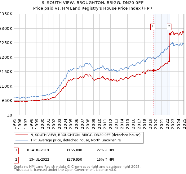 9, SOUTH VIEW, BROUGHTON, BRIGG, DN20 0EE: Price paid vs HM Land Registry's House Price Index