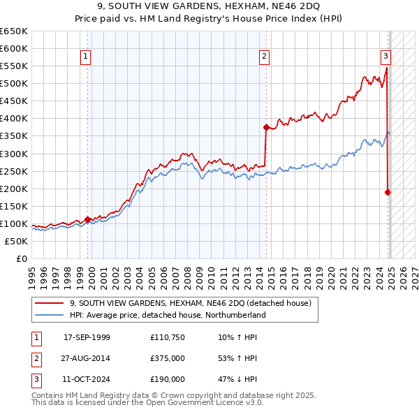 9, SOUTH VIEW GARDENS, HEXHAM, NE46 2DQ: Price paid vs HM Land Registry's House Price Index