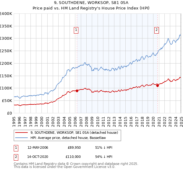 9, SOUTHDENE, WORKSOP, S81 0SA: Price paid vs HM Land Registry's House Price Index