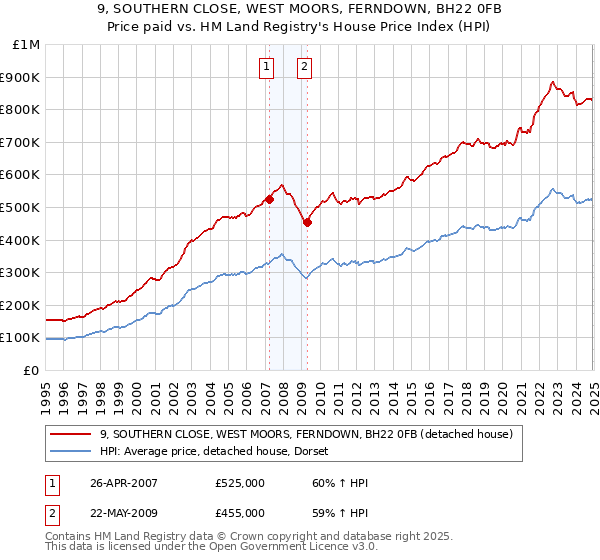9, SOUTHERN CLOSE, WEST MOORS, FERNDOWN, BH22 0FB: Price paid vs HM Land Registry's House Price Index