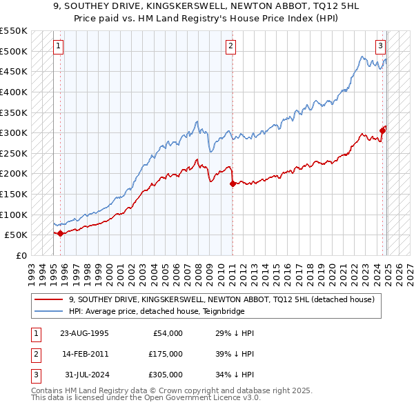 9, SOUTHEY DRIVE, KINGSKERSWELL, NEWTON ABBOT, TQ12 5HL: Price paid vs HM Land Registry's House Price Index
