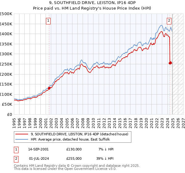9, SOUTHFIELD DRIVE, LEISTON, IP16 4DP: Price paid vs HM Land Registry's House Price Index