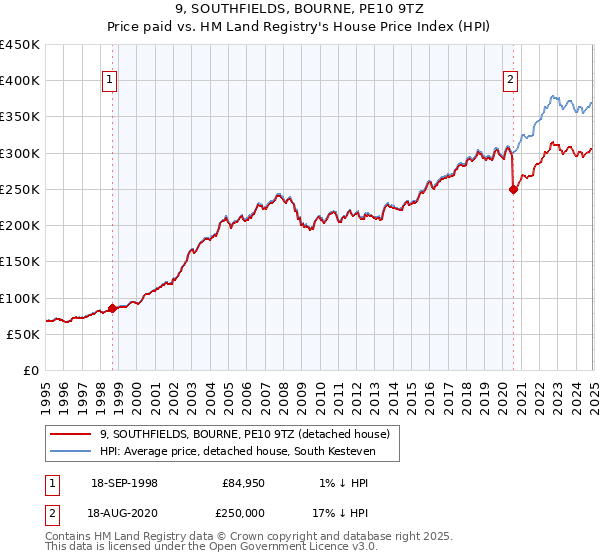 9, SOUTHFIELDS, BOURNE, PE10 9TZ: Price paid vs HM Land Registry's House Price Index