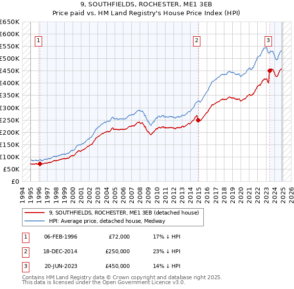 9, SOUTHFIELDS, ROCHESTER, ME1 3EB: Price paid vs HM Land Registry's House Price Index