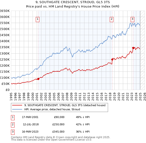 9, SOUTHGATE CRESCENT, STROUD, GL5 3TS: Price paid vs HM Land Registry's House Price Index