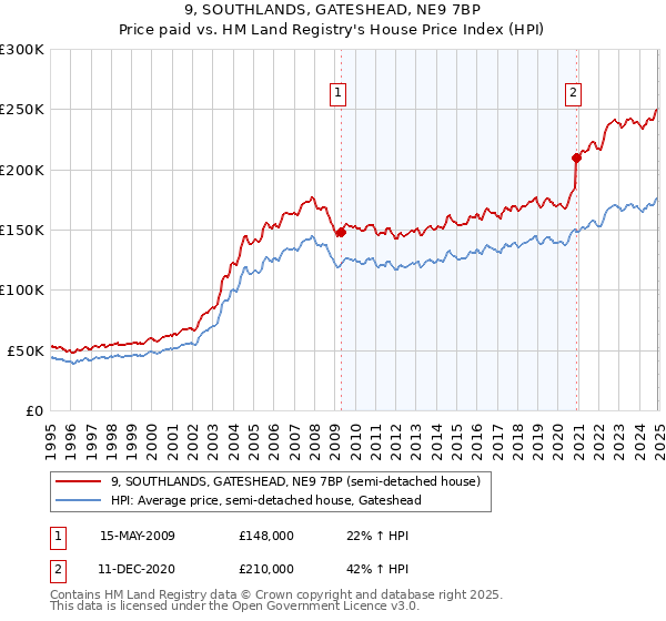 9, SOUTHLANDS, GATESHEAD, NE9 7BP: Price paid vs HM Land Registry's House Price Index