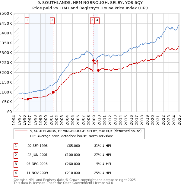9, SOUTHLANDS, HEMINGBROUGH, SELBY, YO8 6QY: Price paid vs HM Land Registry's House Price Index