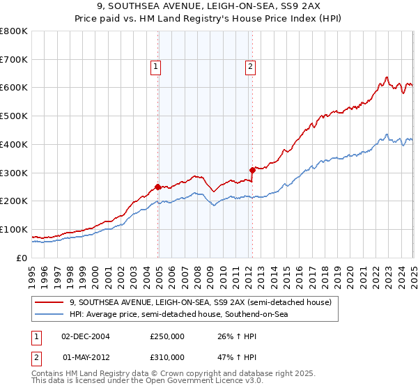 9, SOUTHSEA AVENUE, LEIGH-ON-SEA, SS9 2AX: Price paid vs HM Land Registry's House Price Index