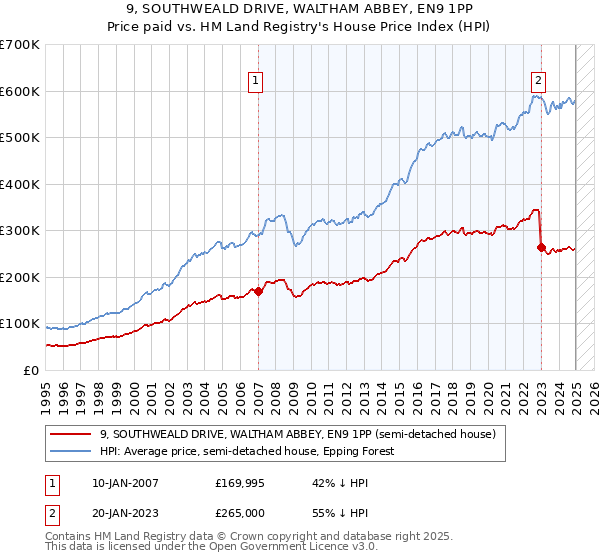 9, SOUTHWEALD DRIVE, WALTHAM ABBEY, EN9 1PP: Price paid vs HM Land Registry's House Price Index