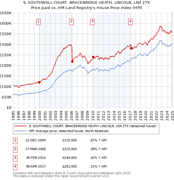 9, SOUTHWELL COURT, BRACEBRIDGE HEATH, LINCOLN, LN4 2TX: Price paid vs HM Land Registry's House Price Index