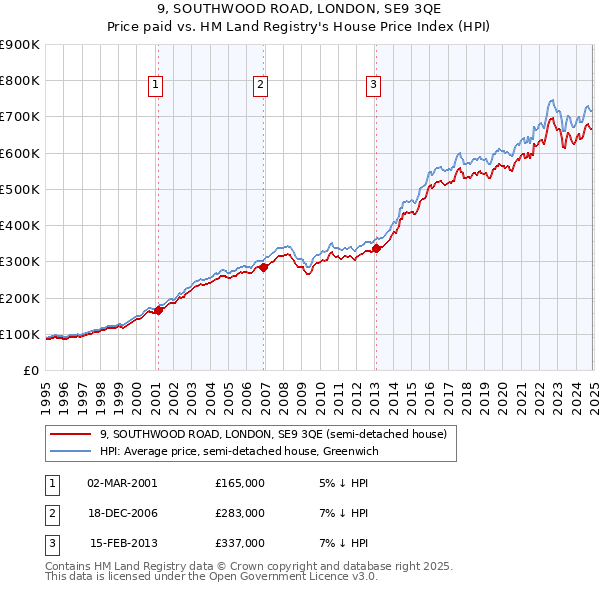 9, SOUTHWOOD ROAD, LONDON, SE9 3QE: Price paid vs HM Land Registry's House Price Index