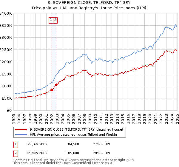 9, SOVEREIGN CLOSE, TELFORD, TF4 3RY: Price paid vs HM Land Registry's House Price Index